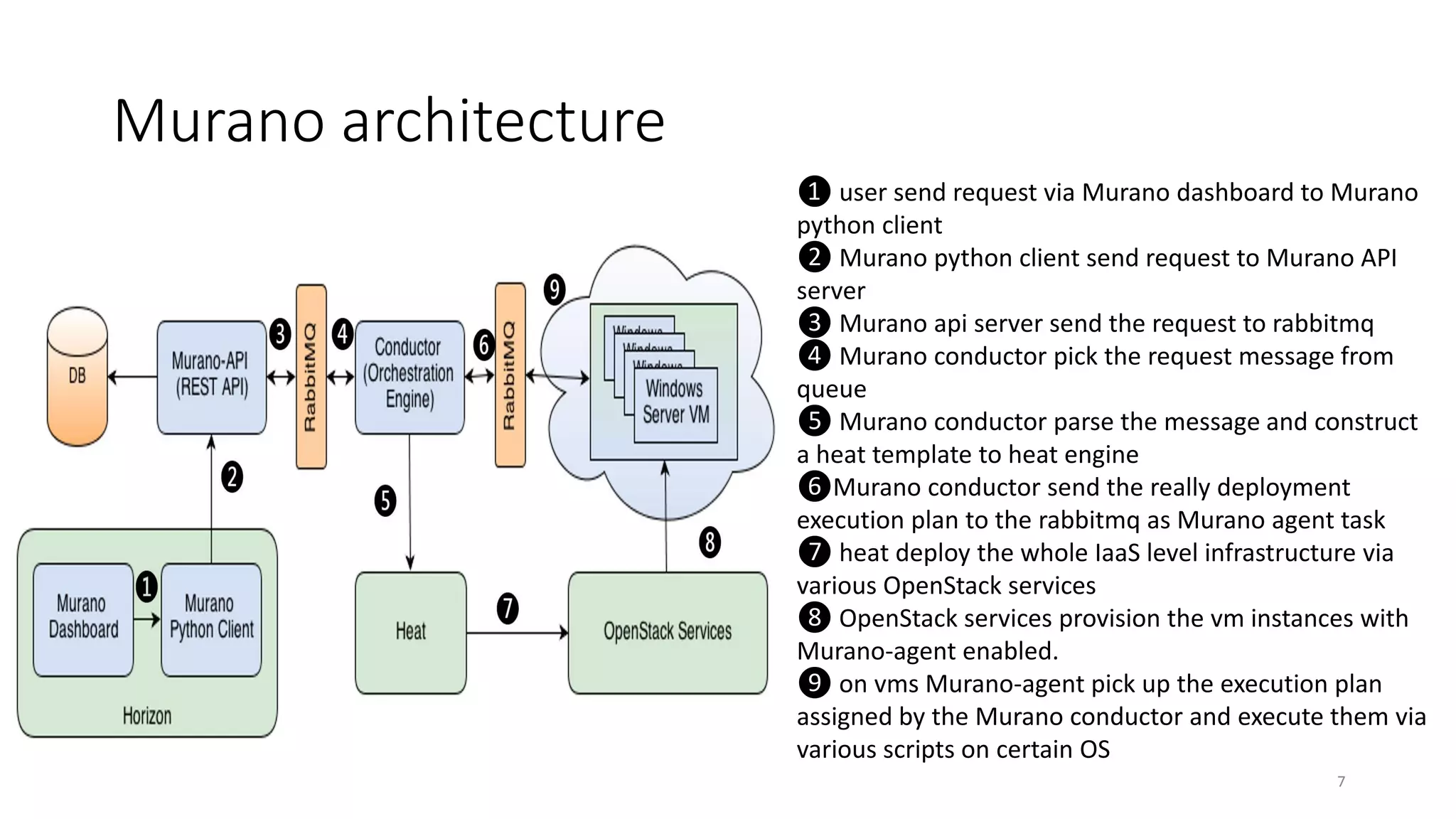 Murano architecture
7
❶ user send request via Murano dashboard to Murano
python client
❷ Murano python client send request to Murano API
server
❸ Murano api server send the request to rabbitmq
❹ Murano conductor pick the request message from
queue
❺ Murano conductor parse the message and construct
a heat template to heat engine
❻Murano conductor send the really deployment
execution plan to the rabbitmq as Murano agent task
❼ heat deploy the whole IaaS level infrastructure via
various OpenStack services
❽ OpenStack services provision the vm instances with
Murano-agent enabled.
❾ on vms Murano-agent pick up the execution plan
assigned by the Murano conductor and execute them via
various scripts on certain OS
 