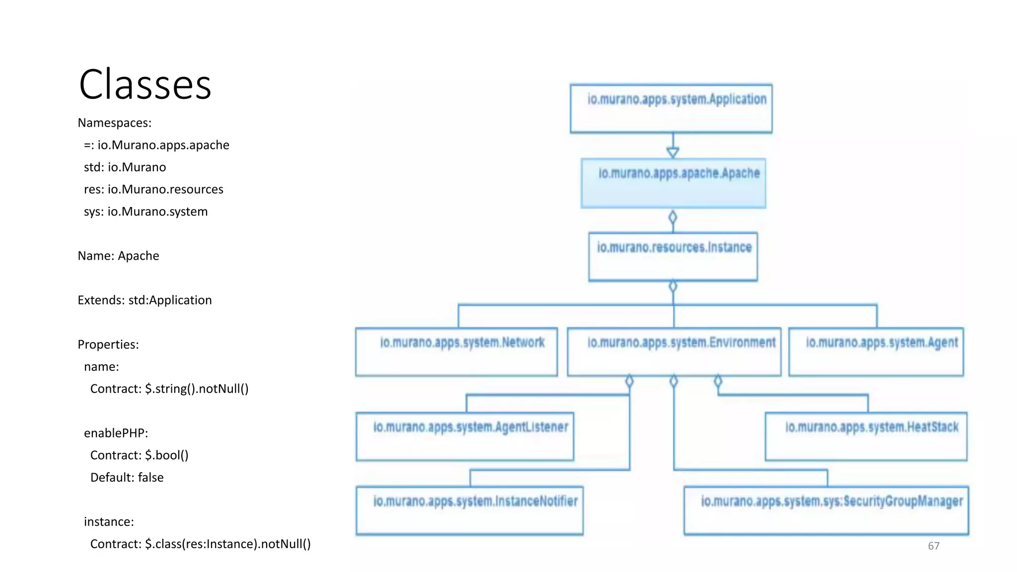 Classes
Namespaces:
=: io.Murano.apps.apache
std: io.Murano
res: io.Murano.resources
sys: io.Murano.system
Name: Apache
Extends: std:Application
Properties:
name:
Contract: $.string().notNull()
enablePHP:
Contract: $.bool()
Default: false
instance:
Contract: $.class(res:Instance).notNull() 67
 