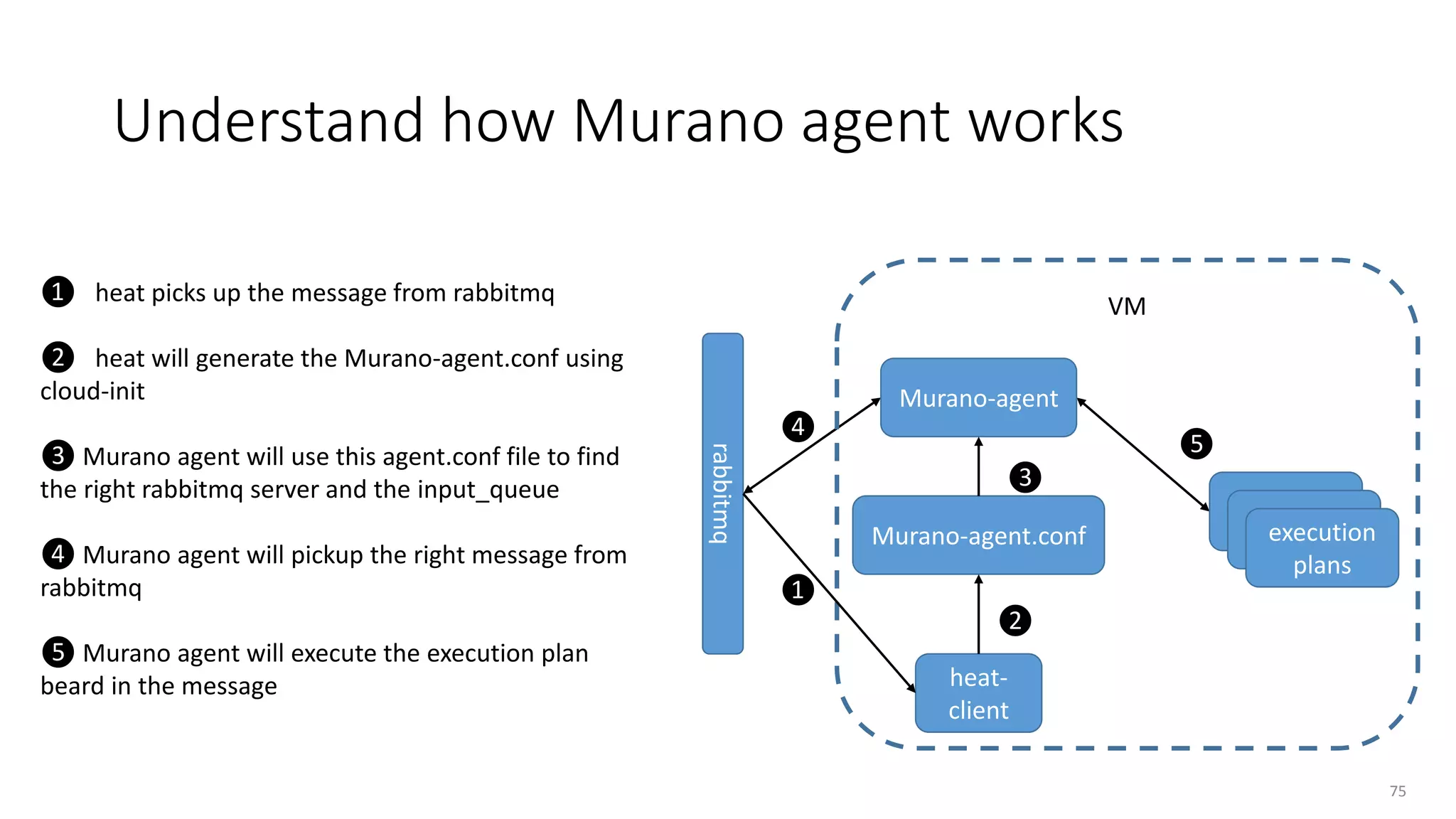 Understand how Murano agent works
75
Murano-agent.conf
rabbitmq
VM
heat-
client
Murano-agent
❹
❸
❺
❷
❶ heat picks up the message from rabbitmq
❷ heat will generate the Murano-agent.conf using
cloud-init
❸ Murano agent will use this agent.conf file to find
the right rabbitmq server and the input_queue
❹ Murano agent will pickup the right message from
rabbitmq
❺ Murano agent will execute the execution plan
beard in the message
❶
execution
plans
 