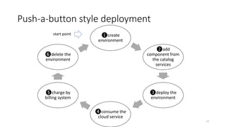 Push-a-button style deployment
14
❶create
environment
❷add
component from
the catalog
services
❸deploy the
environment
❹consume the
cloud service
❺charge by
billing system
❻delete the
environment
start point
 