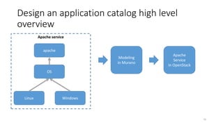 Design an application catalog high level
overview
16
apache
OS
Modeling
in Murano
Apache
Service
in OpenStack
Apache service
Linux Windows
 