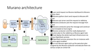Murano architecture
7
❶ user send request via Murano dashboard to Murano
python client
❷ Murano python client send request to Murano API
server
❸ Murano api server send the request to rabbitmq
❹ Murano conductor pick the request message from
queue
❺ Murano conductor parse the message and construct
a heat template to heat engine
❻Murano conductor send the really deployment
execution plan to the rabbitmq as Murano agent task
❼ heat deploy the whole IaaS level infrastructure via
various OpenStack services
❽ OpenStack services provision the vm instances with
Murano-agent enabled.
❾ on vms Murano-agent pick up the execution plan
assigned by the Murano conductor and execute them via
various scripts on certain OS
 