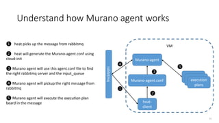 Understand how Murano agent works
75
Murano-agent.conf
rabbitmq
VM
heat-
client
Murano-agent
❹
❸
❺
❷
❶ heat picks up the message from rabbitmq
❷ heat will generate the Murano-agent.conf using
cloud-init
❸ Murano agent will use this agent.conf file to find
the right rabbitmq server and the input_queue
❹ Murano agent will pickup the right message from
rabbitmq
❺ Murano agent will execute the execution plan
beard in the message
❶
execution
plans
 