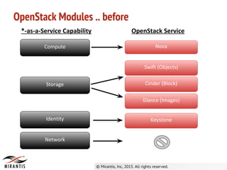 OpenStack Modules .. before
Compute
Storage
Network
Nova
Swift (Objects)
Glance (Images)
*-as-a-Service Capability OpenStack Service
Cinder (Block)
Identity Keystone
 