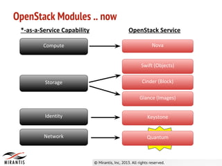 OpenStack Modules .. now
Compute
Storage
Network
Nova
Swift (Objects)
Glance (Images)
*-as-a-Service Capability OpenStack Service
Quantum
Cinder (Block)
Identity Keystone
 