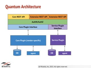 Quantum Architecture
Core REST API Extension REST API Extension REST API
AuthN/AuthZ
Core Plugin (vendor-specific)
DB agent
Service Plugin
DB agent
Core Plugin Interface
Service Plugin
Interface
 