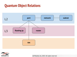 Quantum Object Relations
port network subnet
floating ip router
VM
L3
L2
 