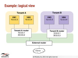 Example: logical view
VM1
10.0.0.3
VM2
10.0.0.4
VM3
12.0.0.3
VM4
12.0.0.4
Tenant A router
10.0.0.1
30.0.0.2
Tenant B router
12.0.0.1
30.0.0.3
Tenant A Tenant B
External router
Internet
 