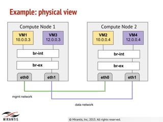 Example: physical view
VM1
10.0.0.3
VM3
12.0.0.3
VM2
10.0.0.4
VM4
12.0.0.4
Compute Node 1 Compute Node 2
br-intbr-int
eth1eth0 eth1eth0
mgmt network
data network
br-ex br-ex
 