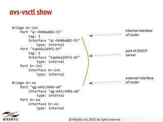 ovs-vsctl show
Bridge br-int
Port "qr-9b80a882-55"
tag: 1
Interface "qr-9b80a882-55"
type: internal
Port "tap66a249f1-bf"
tag: 1
Interface "tap66a249f1-bf"
type: internal
Port br-int
Interface br-int
type: internal
Bridge br-ex
Port "qg-e41c368d-a8"
Interface "qg-e41c368d-a8"
type: internal
Port br-ex
Interface br-ex
type: internal
internal interface
of router
port of DHCP
server
external interface
of router
 