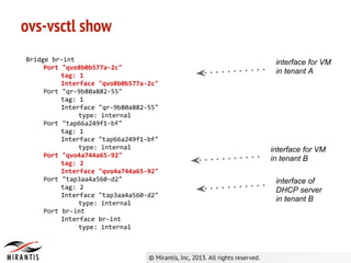 ovs-vsctl show
Bridge br-int
Port "qvo8b0b577a-2c"
tag: 1
Interface "qvo8b0b577a-2c"
Port "qr-9b80a882-55"
tag: 1
Interface "qr-9b80a882-55"
type: internal
Port "tap66a249f1-bf"
tag: 1
Interface "tap66a249f1-bf"
type: internal
Port "qvo4a744a65-92"
tag: 2
Interface "qvo4a744a65-92"
Port "tap3aa4a560-d2"
tag: 2
Interface "tap3aa4a560-d2"
type: internal
Port br-int
Interface br-int
type: internal
interface for VM
in tenant A
interface for VM
in tenant B
interface of
DHCP server
in tenant B
 