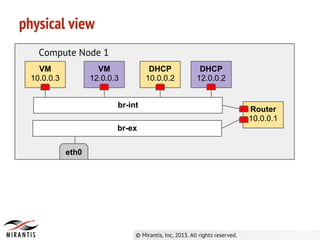 physical view
VM
10.0.0.3
VM
12.0.0.3
Compute Node 1
eth0
br-ex
DHCP
10.0.0.2
DHCP
12.0.0.2
Router
10.0.0.1
br-int
 