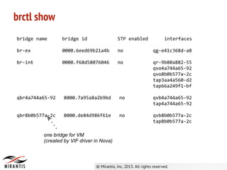 brctl show
bridge name bridge id STP enabled interfaces
br-ex 0000.6eed69b21a4b no qg-e41c368d-a8
br-int 0000.f68d58076046 no qr-9b80a882-55
qvo4a744a65-92
qvo8b0b577a-2c
tap3aa4a560-d2
tap66a249f1-bf
qbr4a744a65-92 8000.7a95a8a2b9bd no qvb4a744a65-92
tap4a744a65-92
qbr8b0b577a-2c 8000.de84d986f61e no qvb8b0b577a-2c
tap8b0b577a-2c
one bridge for VM
(created by VIF driver in Nova)
 