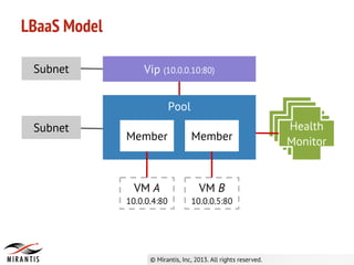 Pool
LBaaS Model
Member Member
VM A
10.0.0.4:80
VM B
10.0.0.5:80
Vip (10.0.0.10:80)
Health
Monitor
Subnet
Subnet
 
