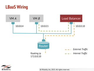 LBaaS Wiring
VM A Load Balancer
Router
10.0.0.1010.0.0.4
VM B
10.0.0.5
External Traffic
Internal Trafficfloating ip
172.0.0.10
 