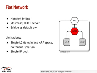 ● Network bridge
● 'dnsmasq' DHCP server
● Bridge as default gw
Limitations:
● Single L2 domain and ARP space,
no tenant isolation
● Single IP pool
Flat Network
 