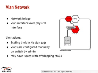 ● Network bridge
● Vlan interface over physical
interface
Limitations:
● Scaling limit in 4k vlan tags
● Vlans are configured manually
on switch by admin
● May have issues with overlapping MACs
Vlan Network
 