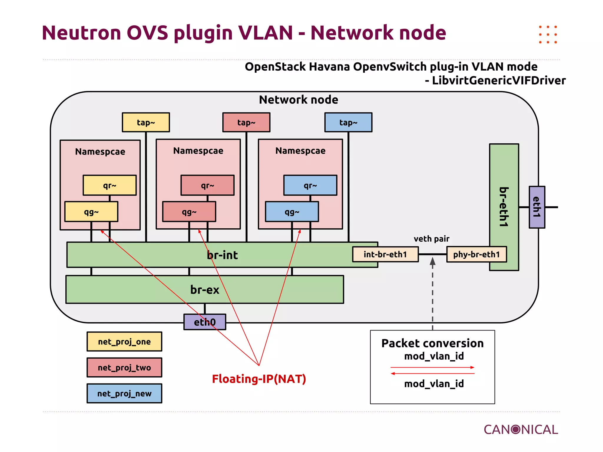 Neutron OVS plugin VLAN - Network node
OpenStack Havana OpenvSwitch plug-in VLAN mode
- LibvirtGenericVIFDriver
Network node
tap~

Namespcae

tap~

Namespcae

qr~
qg~

qr~
qg~
veth pair

br-int

int-br-eth1

phy-br-eth1

br-ex
eth0
net_proj_one

Packet conversion
mod_vlan_id

net_proj_two

Floating-IP(NAT)
net_proj_new

mod_vlan_id

eth1

qg~

Namespcae

br-eth1

qr~

tap~

 