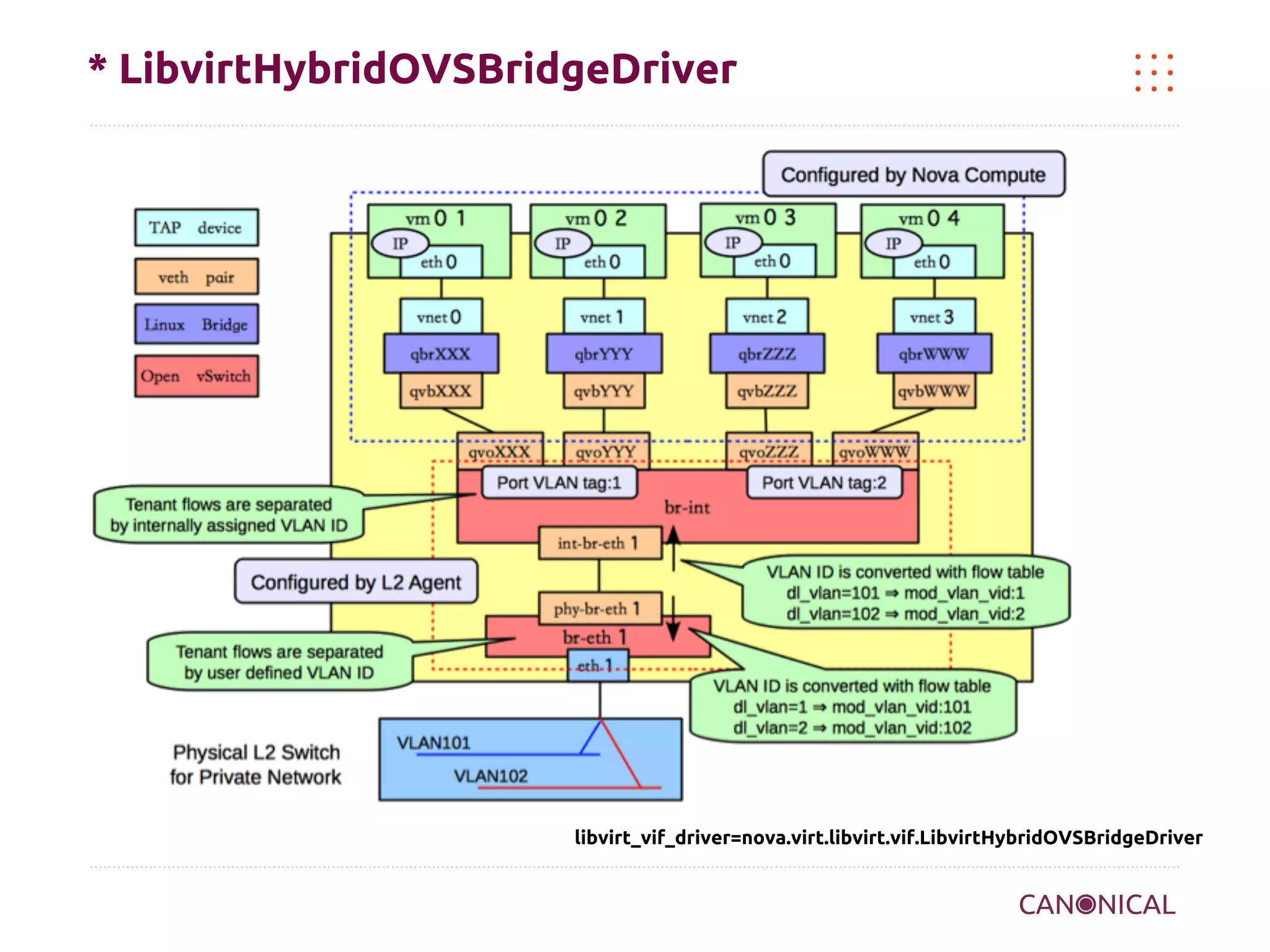 * LibvirtHybridOVSBridgeDriver

libvirt_vif_driver=nova.virt.libvirt.vif.LibvirtHybridOVSBridgeDriver

 