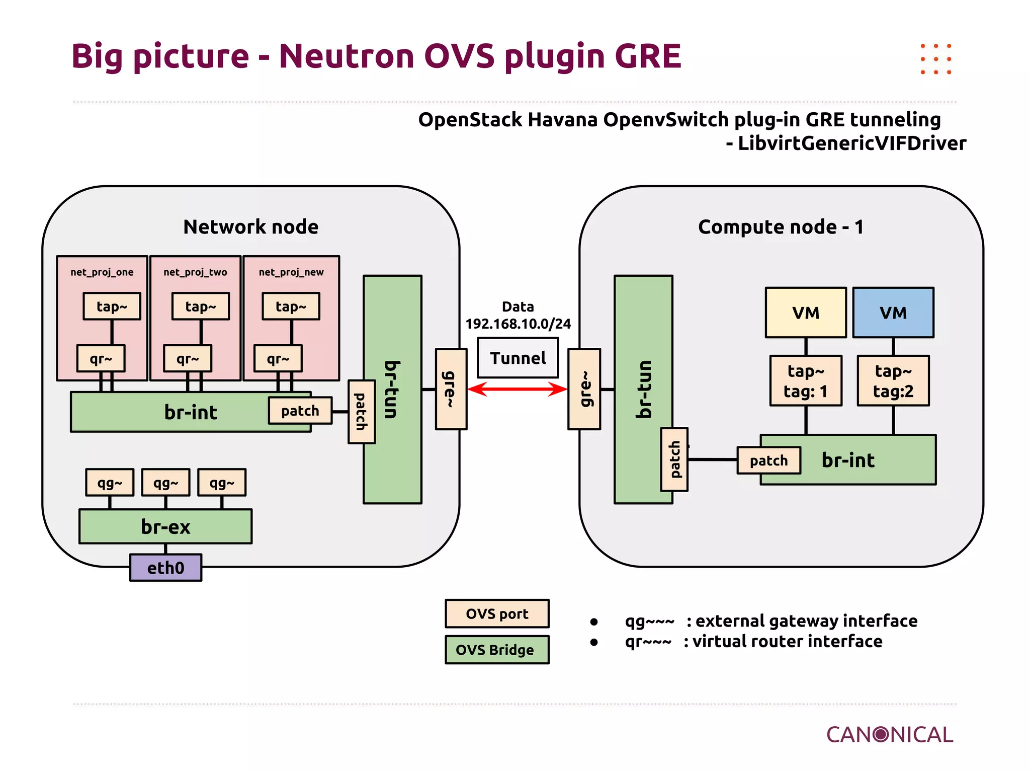 Big picture - Neutron OVS plugin GRE
OpenStack Havana OpenvSwitch plug-in GRE tunneling
- LibvirtGenericVIFDriver

Network node

qr~

VM

Tunnel
gre~

patch

patch

qg~

Data
192.168.10.0/24

qr~

br-int

qg~

tap~

br-tun

qr~

tap~

qg~

VM

tap~
tag: 1
patch

tap~

net_proj_new

br-tun

net_proj_two

gre~

net_proj_one

Compute node - 1

tap~
tag:2

patch

br-int

br-ex
eth0
OVS port
OVS Bridge

●
●

qg~~~ : external gateway interface
qr~~~ : virtual router interface

 