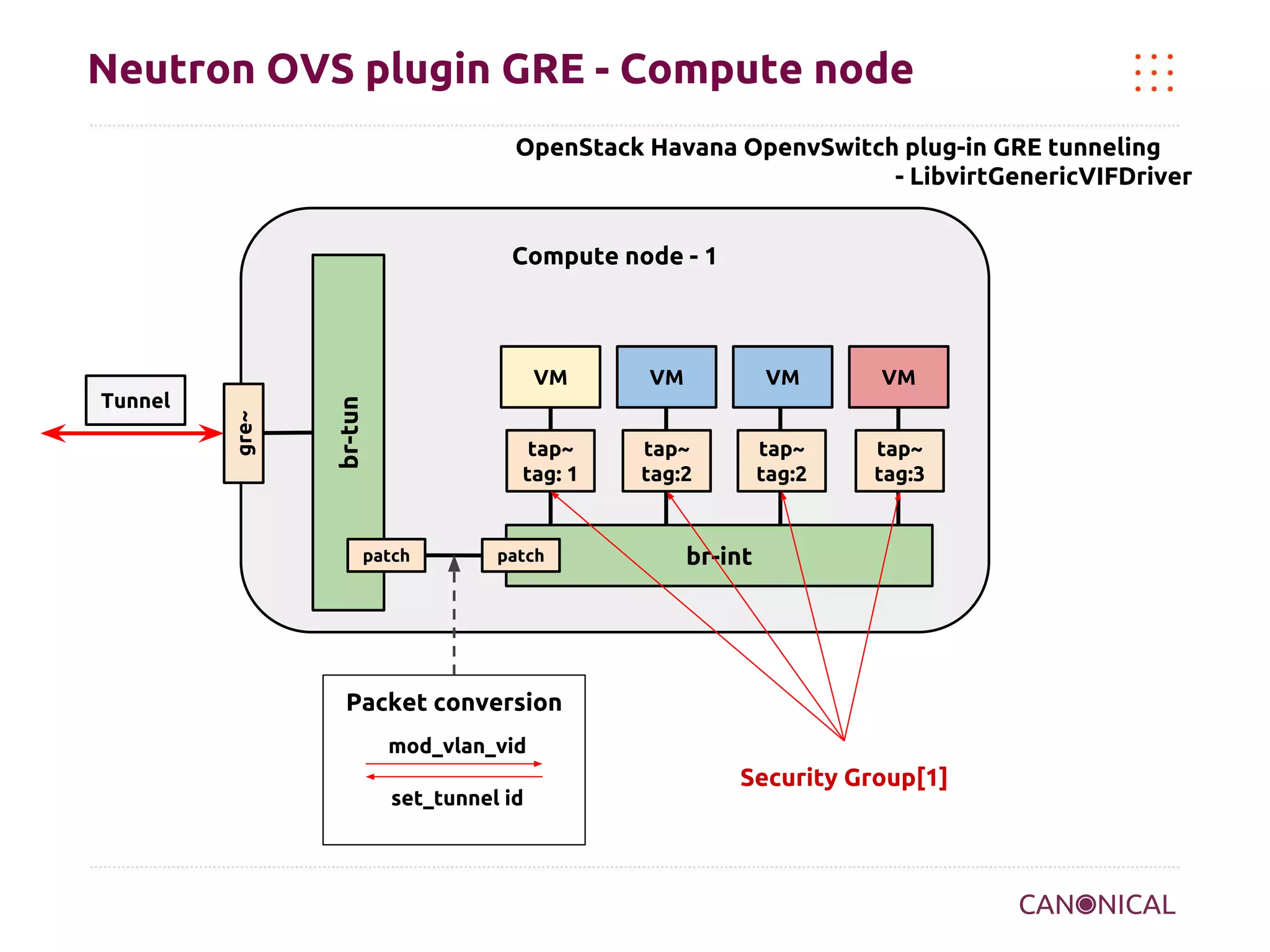 Neutron OVS plugin GRE - Compute node
OpenStack Havana OpenvSwitch plug-in GRE tunneling
- LibvirtGenericVIFDriver
Compute node - 1

patch

VM

VM

VM

tap~
tag: 1

br-tun

gre~

VM
Tunnel

tap~
tag:2

tap~
tag:2

tap~
tag:3

patch

br-int

Packet conversion
mod_vlan_vid
set_tunnel id

Security Group[1]

 