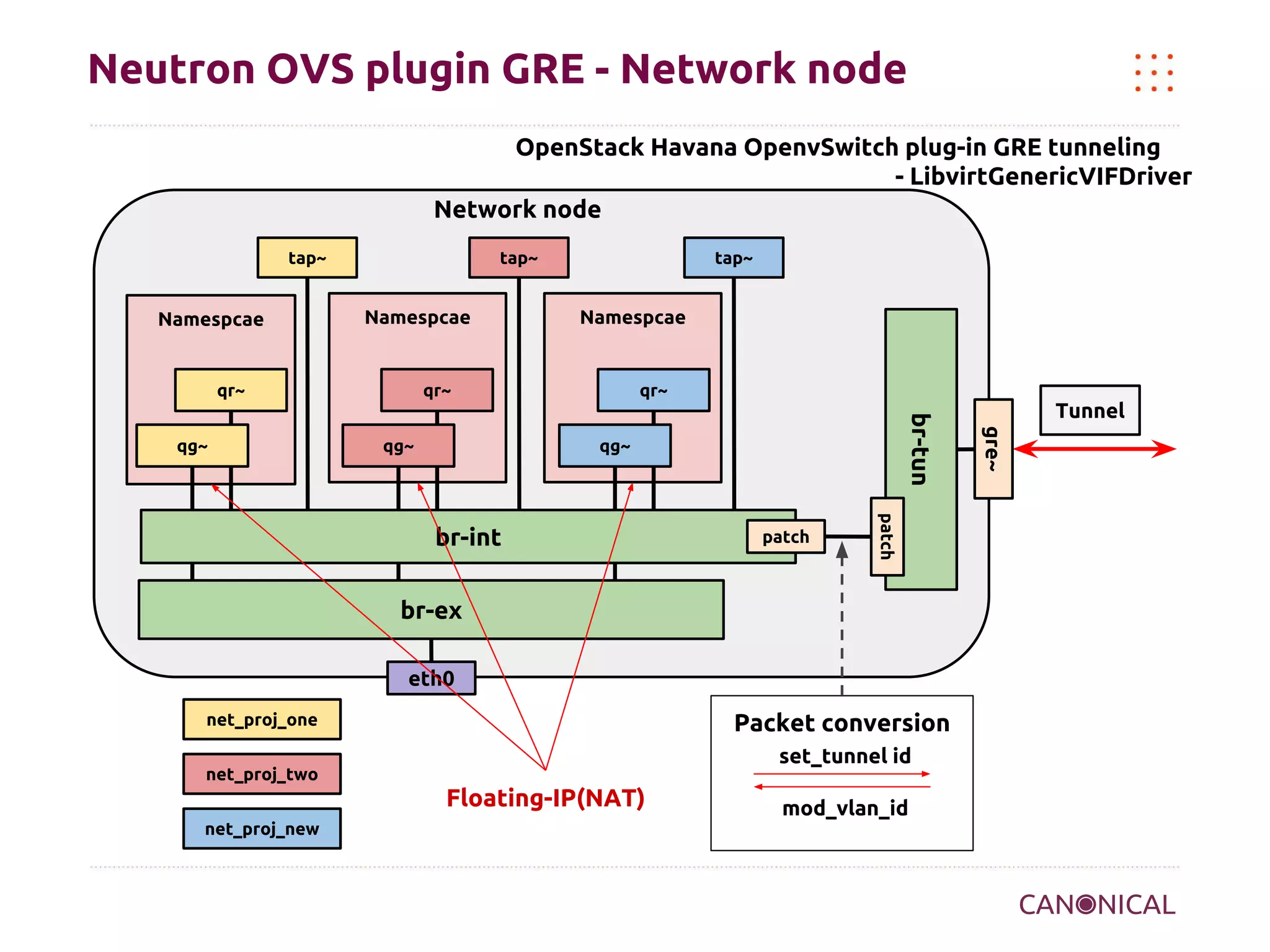 Neutron OVS plugin GRE - Network node
OpenStack Havana OpenvSwitch plug-in GRE tunneling
- LibvirtGenericVIFDriver
Network node
tap~

Namespcae

tap~

Namespcae

qr~

Namespcae

qr~
qg~

patch

patch

br-int
br-ex
eth0
net_proj_one

Packet conversion
set_tunnel id

net_proj_two

Floating-IP(NAT)
net_proj_new

mod_vlan_id

Tunnel
gre~

qg~

qr~

br-tun

qg~

tap~

 