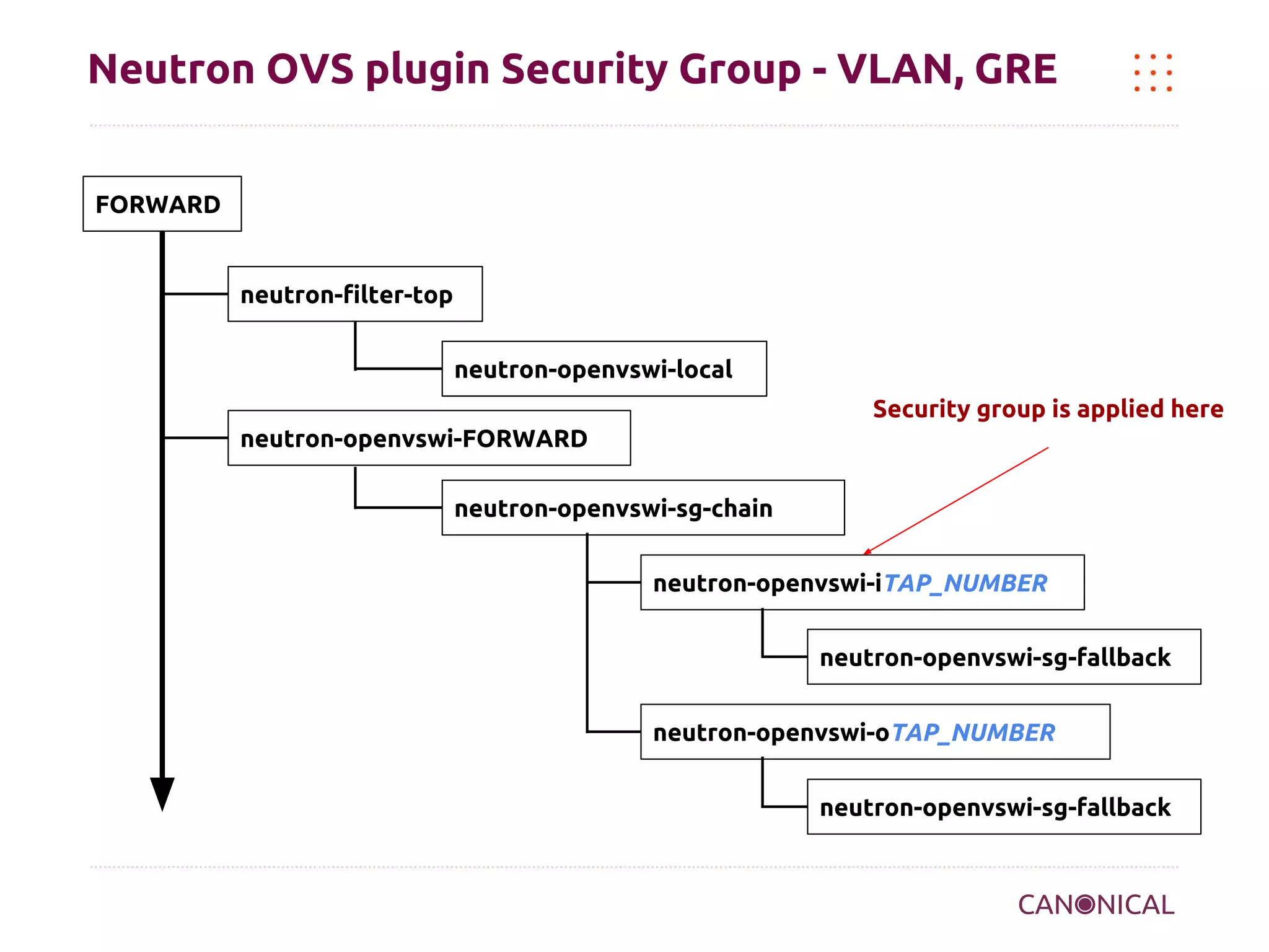 Neutron OVS plugin Security Group - VLAN, GRE
FORWARD

neutron-filter-top
neutron-openvswi-local
Security group is applied here
neutron-openvswi-FORWARD
neutron-openvswi-sg-chain
neutron-openvswi-iTAP_NUMBER
neutron-openvswi-sg-fallback
neutron-openvswi-oTAP_NUMBER
neutron-openvswi-sg-fallback

 