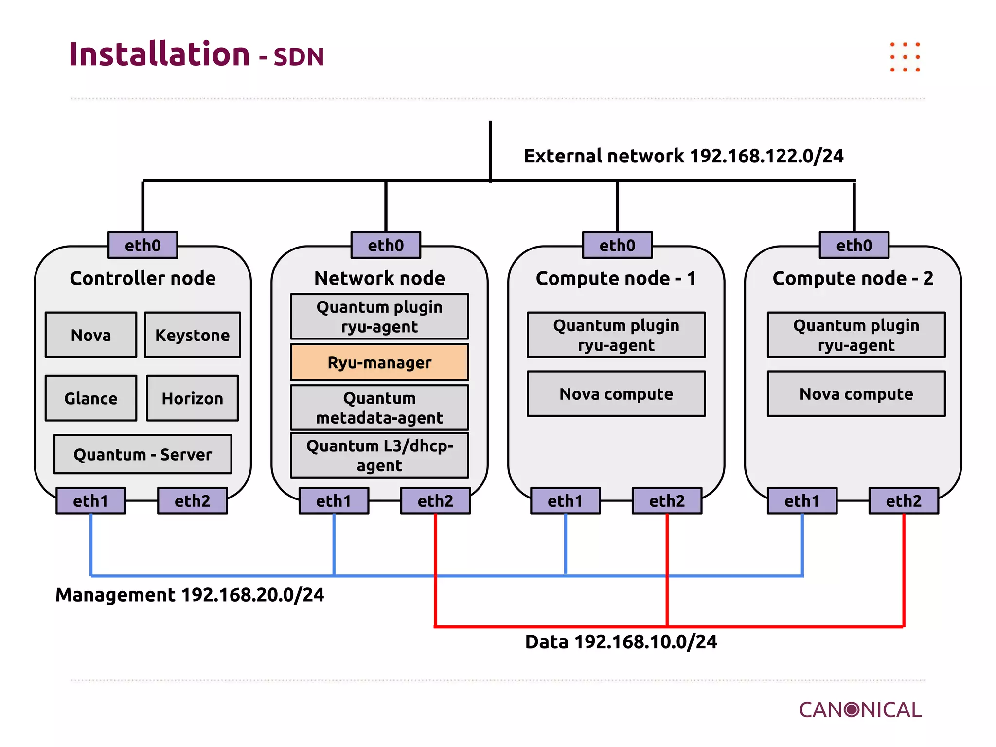 Installation - SDN
External network 192.168.122.0/24

eth0

eth0

Controller node
Nova

Keystone

eth0

Network node
Quantum plugin
ryu-agent

eth0

Compute node - 1

Compute node - 2

Quantum plugin
ryu-agent

Quantum plugin
ryu-agent

Nova compute

Nova compute

Ryu-manager
Glance

Horizon

Quantum - Server
eth1

eth2

Quantum
metadata-agent
Quantum L3/dhcpagent
eth1

eth2

eth1

eth2

Management 192.168.20.0/24
Data 192.168.10.0/24

eth1

eth2

 