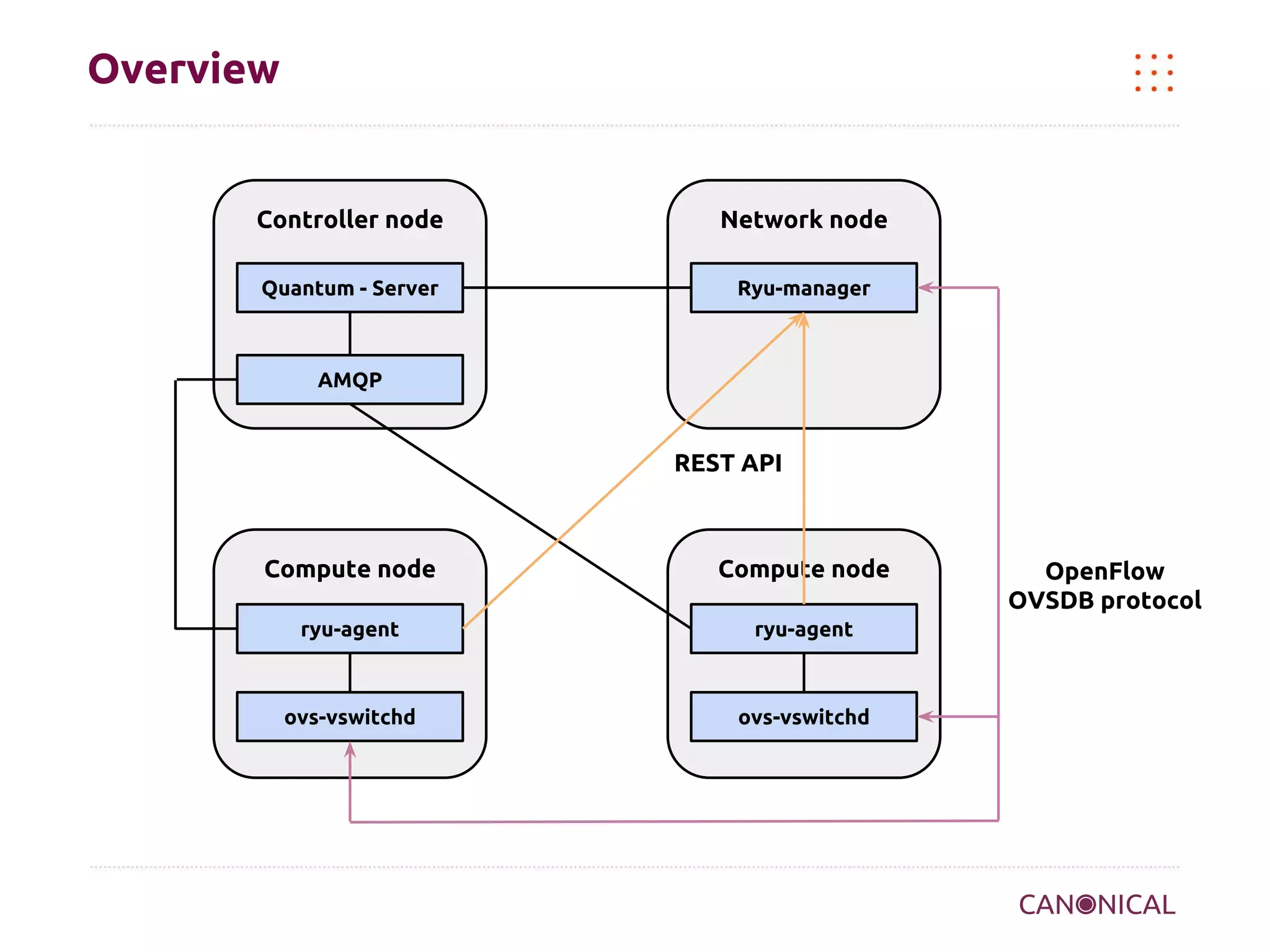 Overview

Controller node

Network node

Quantum - Server

Ryu-manager

AMQP

REST API

Compute node

Compute node

ryu-agent

ryu-agent

ovs-vswitchd

ovs-vswitchd

OpenFlow
OVSDB protocol

 