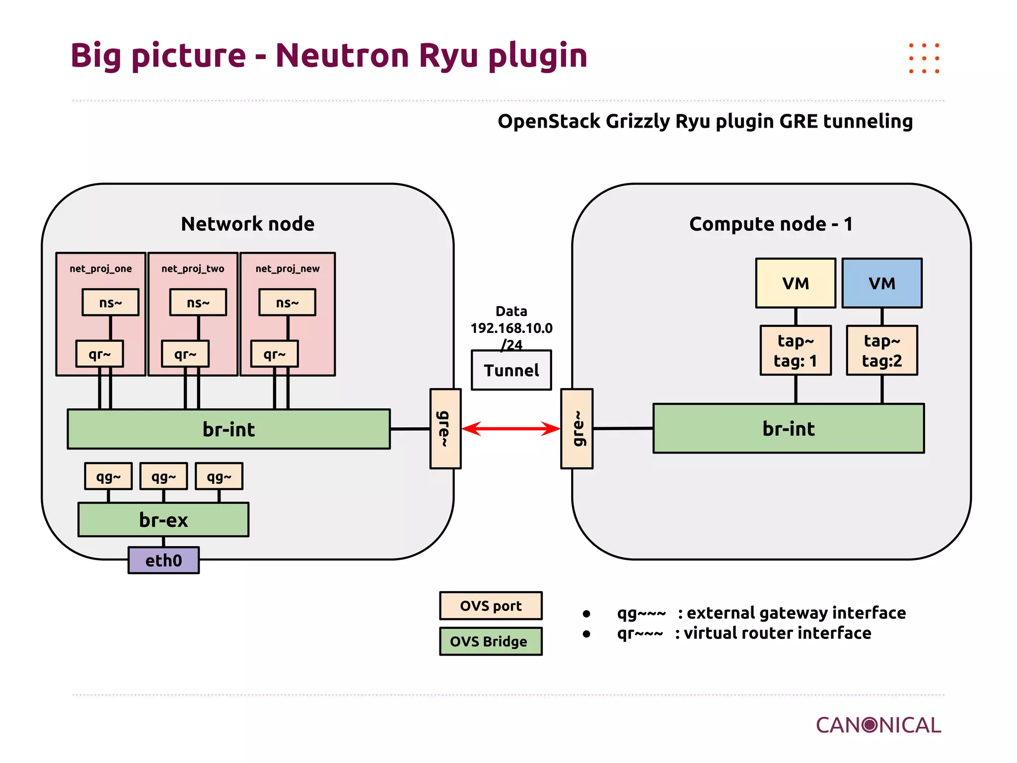 Big picture - Neutron Ryu plugin
OpenStack Grizzly Ryu plugin GRE tunneling

Network node
net_proj_one

net_proj_two

Compute node - 1

net_proj_new

VM
ns~

qr~

ns~

qr~

ns~

tap~
tag: 1

Data
192.168.10.0
/24

qr~

Tunnel

qg~

qg~

gre~

gre~

br-int

VM
tap~
tag:2

br-int

qg~

br-ex
eth0
OVS port
OVS Bridge

●
●

qg~~~ : external gateway interface
qr~~~ : virtual router interface

 