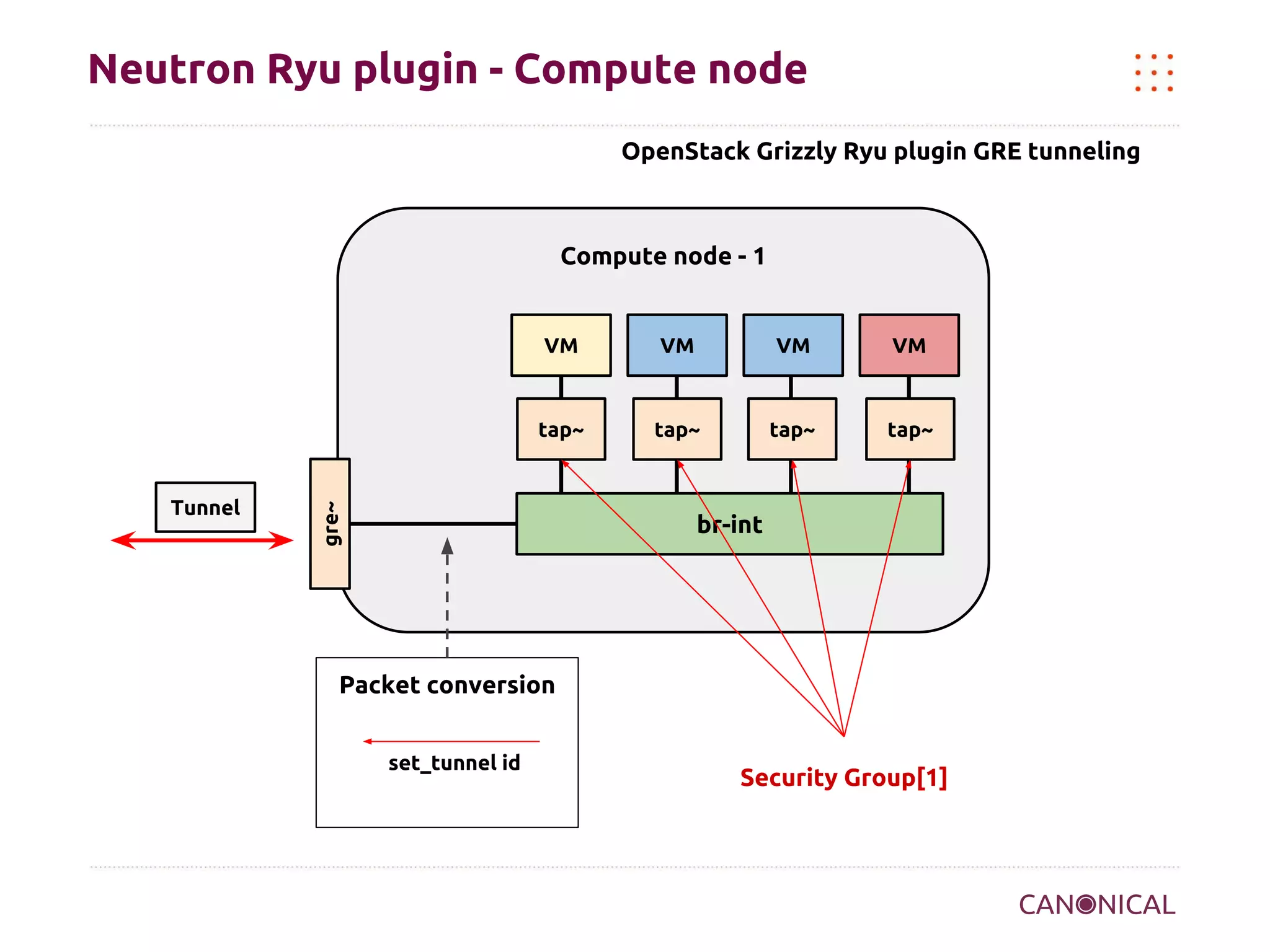Neutron Ryu plugin - Compute node
OpenStack Grizzly Ryu plugin GRE tunneling

Compute node - 1

VM

VM

tap~

Tunnel

VM

tap~

tap~

tap~

gre~

VM

br-int

Packet conversion
set_tunnel id

Security Group[1]

 