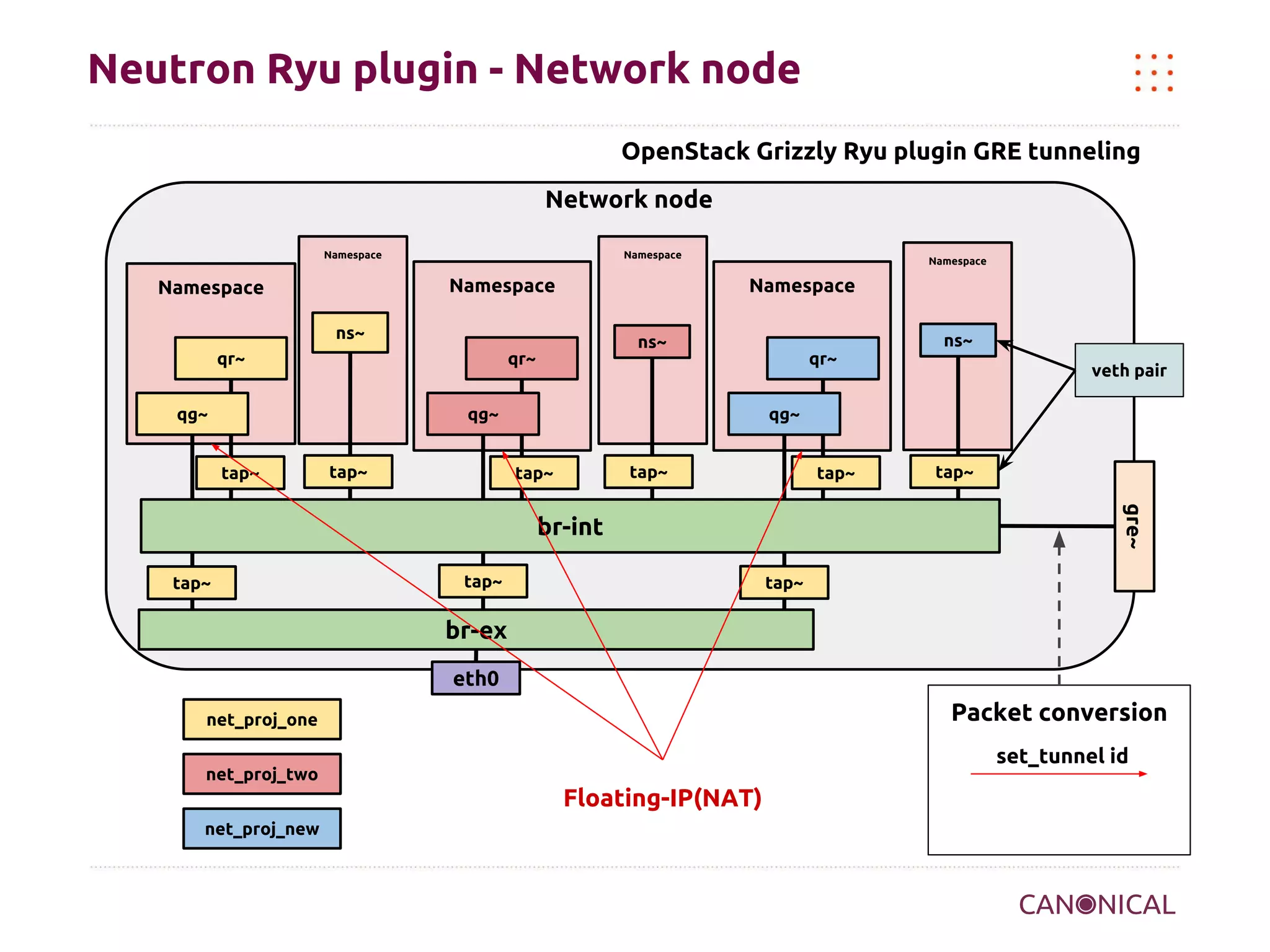 Neutron Ryu plugin - Network node
OpenStack Grizzly Ryu plugin GRE tunneling
Network node
Namespace

Namespace

Namespace

Namespace

Namespace

ns~
qr~
qg~
tap~

tap~

ns~

ns~

qr~

qg~

Namespace

qr~
qg~

tap~

tap~

tap~

tap~

tap~

gre~

br-int
tap~

veth pair

tap~

br-ex
eth0

Packet conversion

net_proj_one

set_tunnel id

net_proj_two

Floating-IP(NAT)
net_proj_new

 
