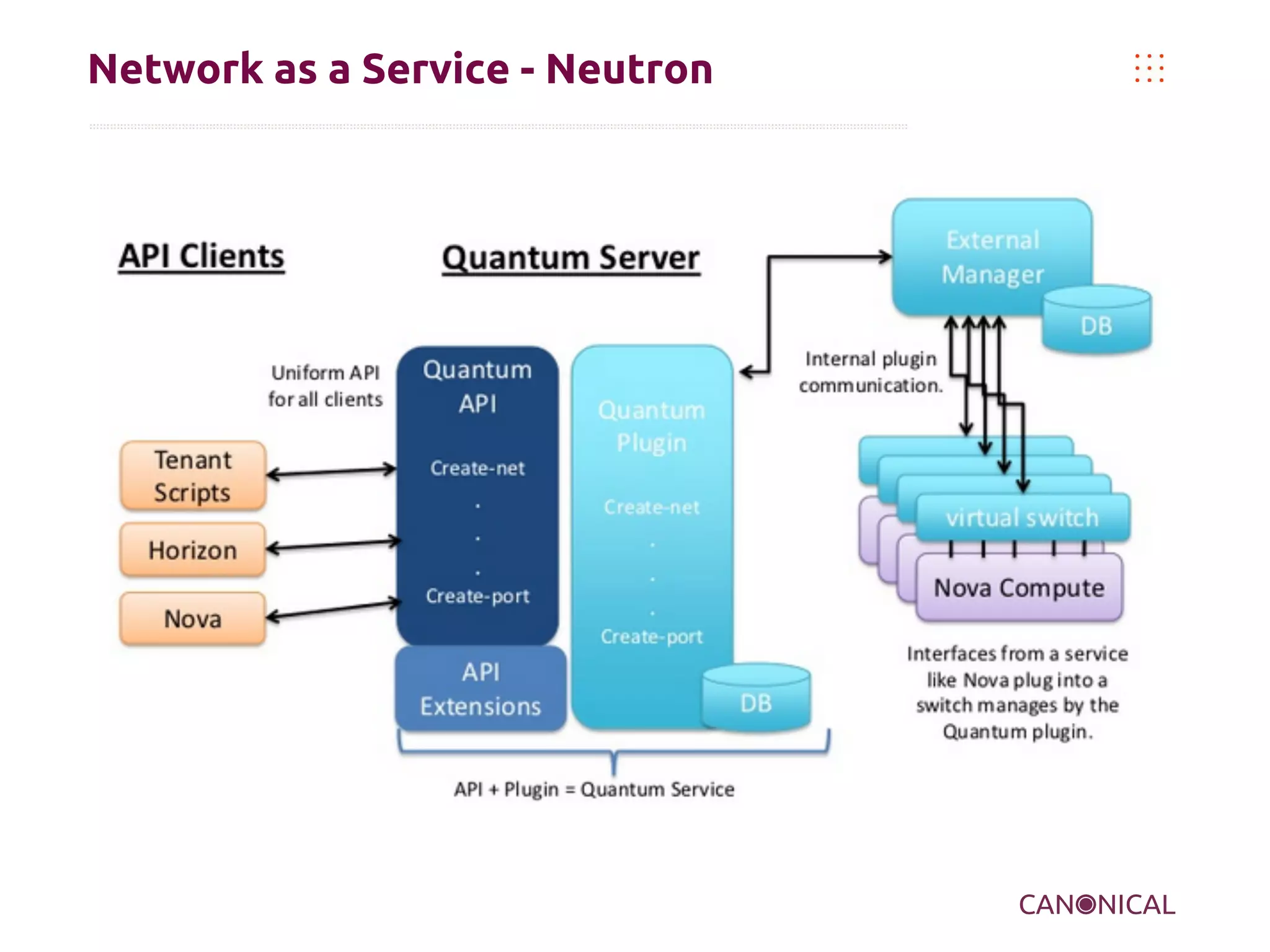 Network as a Service - Neutron

 