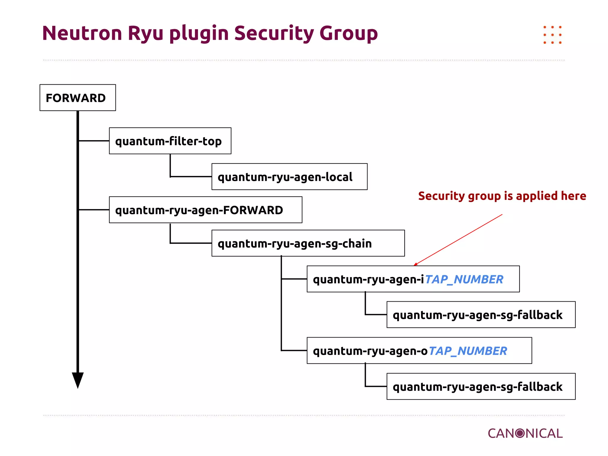 Neutron Ryu plugin Security Group
FORWARD

quantum-filter-top
quantum-ryu-agen-local
Security group is applied here
quantum-ryu-agen-FORWARD
quantum-ryu-agen-sg-chain
quantum-ryu-agen-iTAP_NUMBER
quantum-ryu-agen-sg-fallback
quantum-ryu-agen-oTAP_NUMBER
quantum-ryu-agen-sg-fallback

 