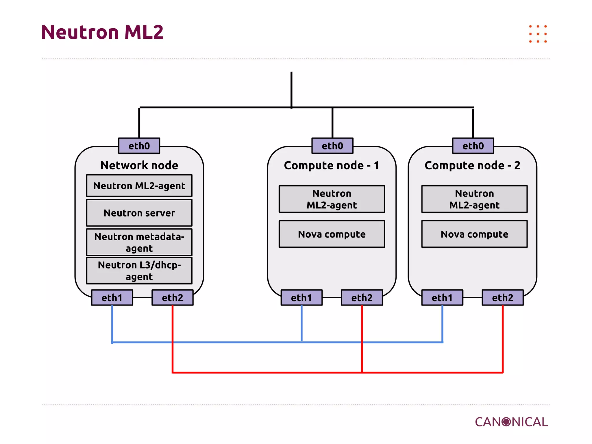 Neutron ML2

eth0

eth0

eth0

Network node

Compute node - 1

Compute node - 2

Neutron
ML2-agent

Neutron
ML2-agent

Nova compute

Nova compute

Neutron ML2-agent
Neutron server
Neutron metadataagent
Neutron L3/dhcpagent
eth1

eth2

eth1

eth2

eth1

eth2

 