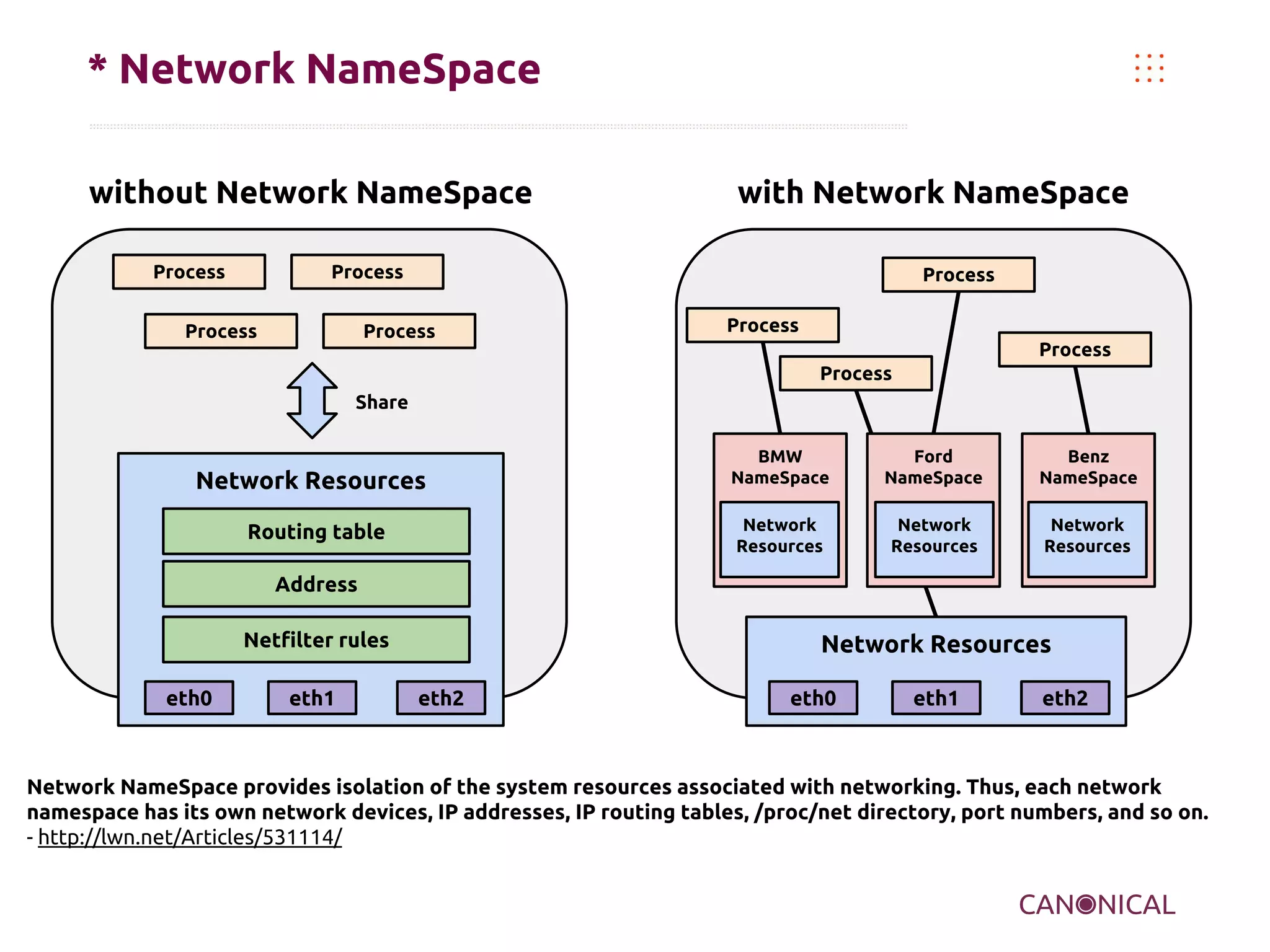 * Network NameSpace
without Network NameSpace
Process

with Network NameSpace

Process

Process

Process

Process

Process
Process
Process

Share

Routing table

Ford
NameSpace

Benz
NameSpace

Network
Resources

Network Resources

BMW
NameSpace

Network
Resources

Network
Resources

Address
Netfilter rules
eth0

eth1

Network Resources
eth2

eth0

eth1

eth2

Network NameSpace provides isolation of the system resources associated with networking. Thus, each network
namespace has its own network devices, IP addresses, IP routing tables, /proc/net directory, port numbers, and so on.
- http://lwn.net/Articles/531114/

 