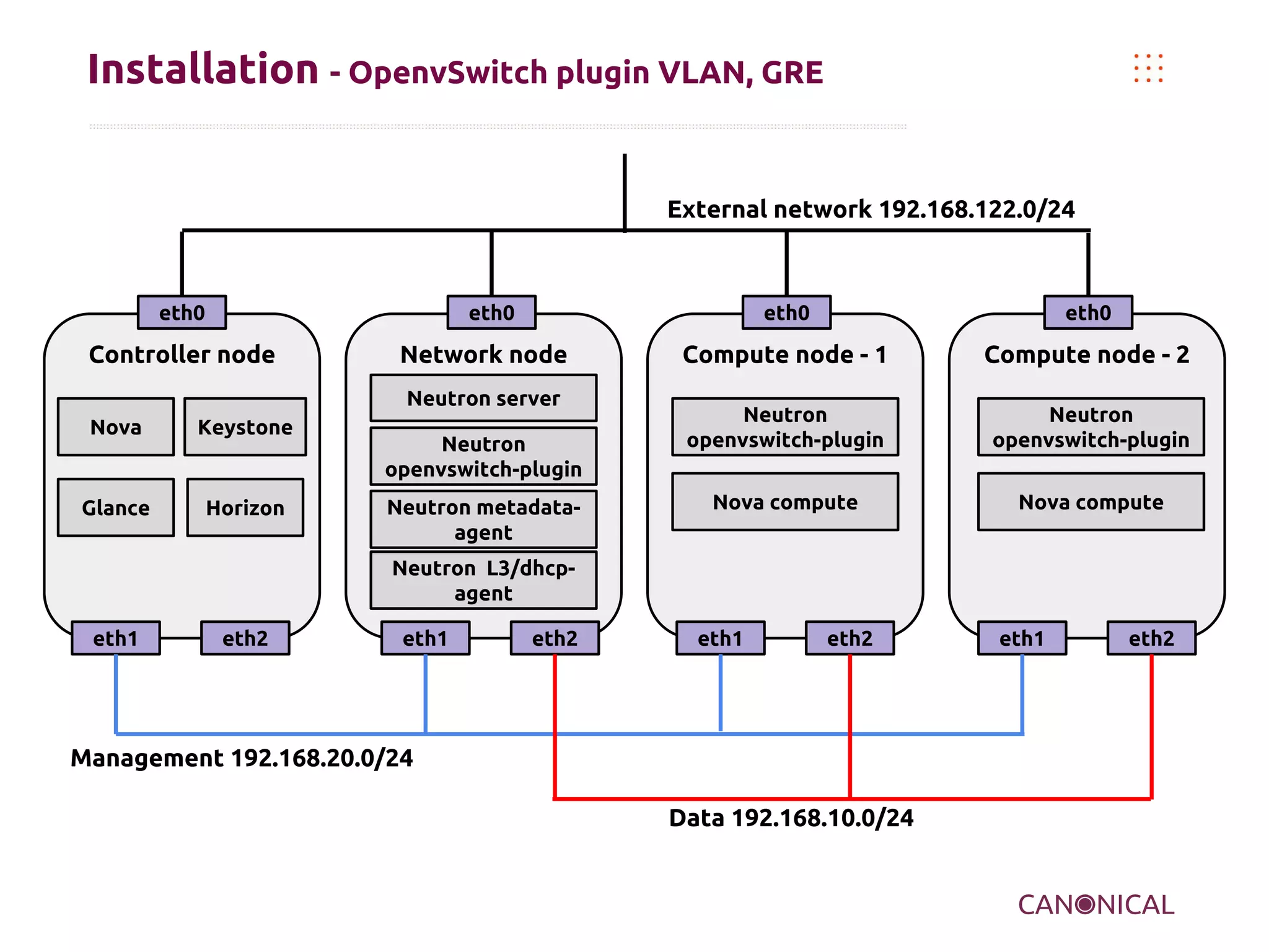 Installation - OpenvSwitch plugin VLAN, GRE

External network 192.168.122.0/24

eth0

eth0

Controller node

eth0

Network node
Neutron server

Nova

Keystone

Glance

Horizon

Neutron
openvswitch-plugin
Neutron metadataagent

eth0

Compute node - 1

Compute node - 2

Neutron
openvswitch-plugin

Neutron
openvswitch-plugin

Nova compute

Nova compute

Neutron L3/dhcpagent
eth1

eth2

eth1

eth2

eth1

eth2

Management 192.168.20.0/24
Data 192.168.10.0/24

eth1

eth2

 