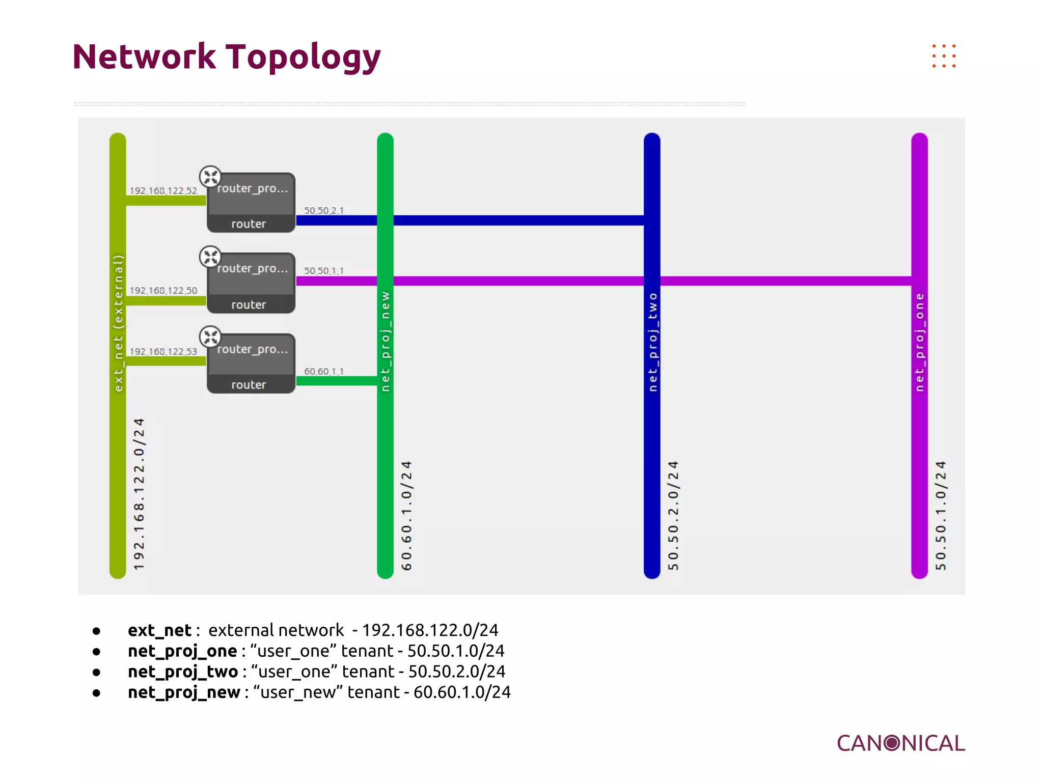 Network Topology

●
●
●
●

ext_net : external network - 192.168.122.0/24
net_proj_one : “user_one” tenant - 50.50.1.0/24
net_proj_two : “user_one” tenant - 50.50.2.0/24
net_proj_new : “user_new” tenant - 60.60.1.0/24

 