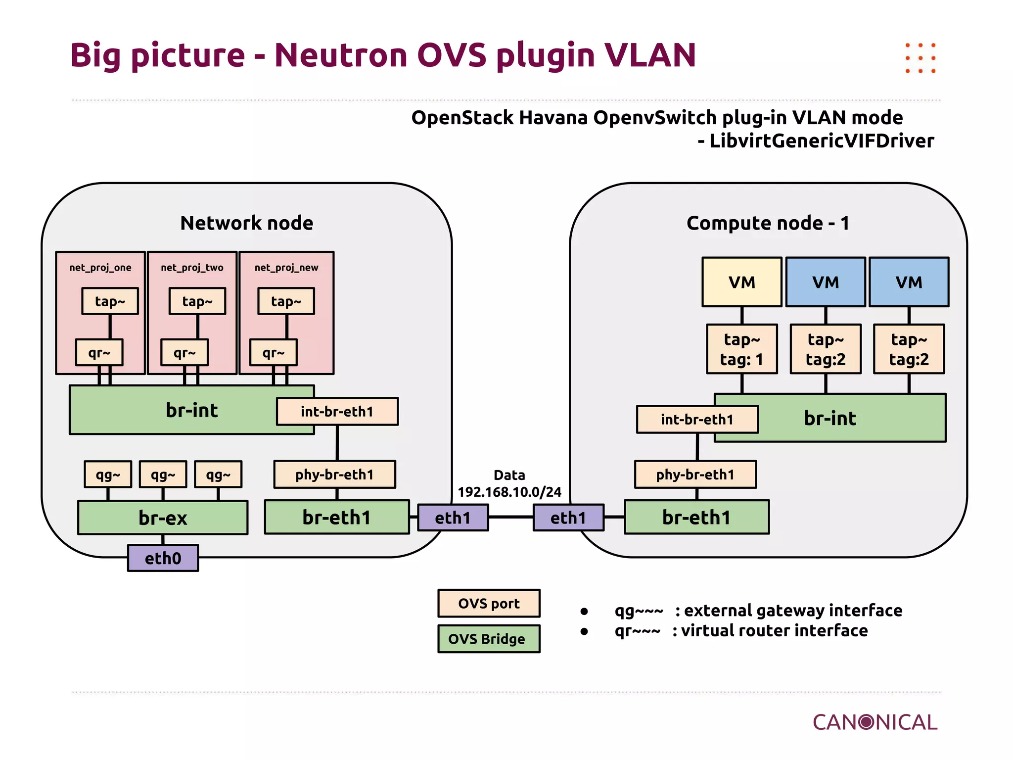 Big picture - Neutron OVS plugin VLAN
OpenStack Havana OpenvSwitch plug-in VLAN mode
- LibvirtGenericVIFDriver

Network node
net_proj_one

net_proj_two

Compute node - 1

net_proj_new

VM
tap~

qr~

tap~

qr~

qg~

qg~

br-ex

qg~

VM

tap~
tag: 1

qr~

br-int

VM
tap~
tag:2

tap~
tag:2

tap~

int-br-eth1

phy-br-eth1

br-eth1

int-br-eth1

phy-br-eth1

Data
192.168.10.0/24

eth1

br-int

eth1

br-eth1

eth0
OVS port
OVS Bridge

●
●

qg~~~ : external gateway interface
qr~~~ : virtual router interface

 