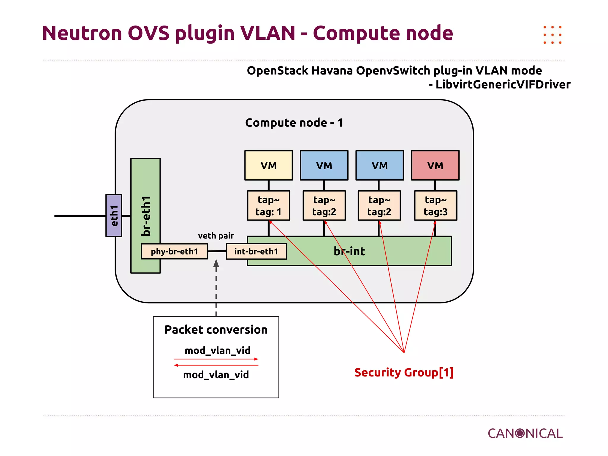 Neutron OVS plugin VLAN - Compute node
OpenStack Havana OpenvSwitch plug-in VLAN mode
- LibvirtGenericVIFDriver
Compute node - 1

br-eth1

eth1

VM

VM

VM

VM

tap~
tag: 1

tap~
tag:2

tap~
tag:2

tap~
tag:3

veth pair

phy-br-eth1

int-br-eth1

br-int

Packet conversion
mod_vlan_vid
mod_vlan_vid

Security Group[1]

 