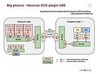 Big picture - Neutron OVS plugin GRE
OpenStack Havana OpenvSwitch plug-in GRE tunneling
- LibvirtGenericVIFDriver

Network node

qr~

VM

Tunnel
gre~

patch

patch

qg~

Data
192.168.10.0/24

qr~

br-int

qg~

tap~

br-tun

qr~

tap~

qg~

VM

tap~
tag: 1
patch

tap~

net_proj_new

br-tun

net_proj_two

gre~

net_proj_one

Compute node - 1

tap~
tag:2

patch

br-int

br-ex
eth0
OVS port
OVS Bridge

●
●

qg~~~ : external gateway interface
qr~~~ : virtual router interface

 
