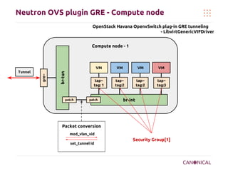 OpenStack networking | PDF