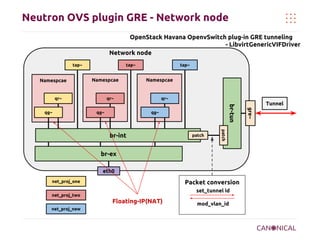 OpenStack networking | PDF