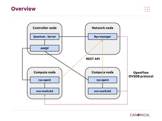Overview

Controller node

Network node

Quantum - Server

Ryu-manager

AMQP

REST API

Compute node

Compute node

ryu-agent

ryu-agent

ovs-vswitchd

ovs-vswitchd

OpenFlow
OVSDB protocol

 
