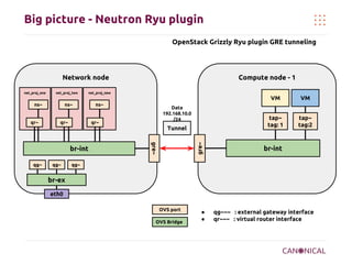 OpenStack networking | PDF
