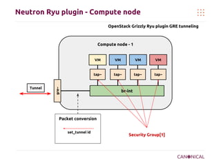 OpenStack networking | PDF