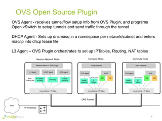 OVS Open Source Plugin
9
OVS Agent - receives tunnel/flow setup info from OVS Plugin, and programs
Open vSwitch to setup tunnels and send traffic through the tunnel
DHCP Agent - Sets up dnsmasq in a namespace per network/subnet and enters
mac/ip into dhcp lease file
L3 Agent – OVS Plugin orchestrates to set up IPTables, Routing, NAT tables
Neutron Network Node
Neutron-Server + OVS Plugin
L3 Agent DHCP Agent OVS Agent
NAT /
Floating IPs
IP Tables /
Routing
dnsmasq
ovsdb/
vswitchd
Linux Kernel / IP Stack
Compute Node
nova compute
OVS Agent KVM
VM VM
Linux Kernel / IP Stack
ovsdb/
vswitchd
IP
Tables
Compute Node
nova compute
OVS Agent KVM
VM VM
Linux Kernel / IP Stack
ovsdb/
vswitchd
IP
Tables
GRE Tunnels
IP Underlay
WAN
security groups security groups
 