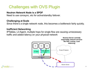 Challenges with OVS Plugin
10
Neutron Network Node is a SPOF
Need to use corosync, etc for active/standby failover.
Challenging at Scale
Since there’s a single network node, this becomes a bottleneck fairly quickly.
Inefficient Networking
IPTables, L3 Agent, multiple hops for single flow are causing unnecessary
traffic and added latency on your physical network
Private IP Network
Neutron Server
Neutron Server centrally
responsible network services
like NAT, routing, Load
balancing
Linux Kernel
Open vSwitch
Agent
VM
IP Tables
VM VM
 