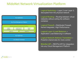 14
v
Any Application
MidoNet Network Virtualization Platform
Logical L2
Any Network Hardware
Any Cloud Management Platform
Logical
Firewall
Logical Layer 4
Load Balancer
Logical L3
Logical
NAT
Any Hypervisor
Logical Switching – Layer 2 over Layer 3,
decoupled from the physical network
Logical Routing – Routing between virtual
networks without exiting the software
container
Logical Firewall – Distributed Firewall,
Kernel Integrated, High Performance
Logical Layer 4 Load Balancer –
Application Load Balancing in software
Logical Network Address Translation –
Powerful chains/rules for more control
MidoNet API – RESTful API for integration
into any Cloud Management Platform
MidoNet Network Virtualization Platform
 