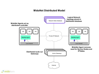 Private IP Network
Network State Database
Internet
MidoNet Agents act as
distributed controller
MidoNet Distributed Model
Network State Database
Network State Database
Linux Kernel
MidoNet Agent
VMVM VM
Linux Kernel
MidoNet Agent
VMVM VM
Active Gateway
Active Gateway
Active Gateways
Distributed scale out
Gateways
Logical Network
topology stored in
distributed database
MidoNet Agent removes
need for Service Nodes and
IPTables
 